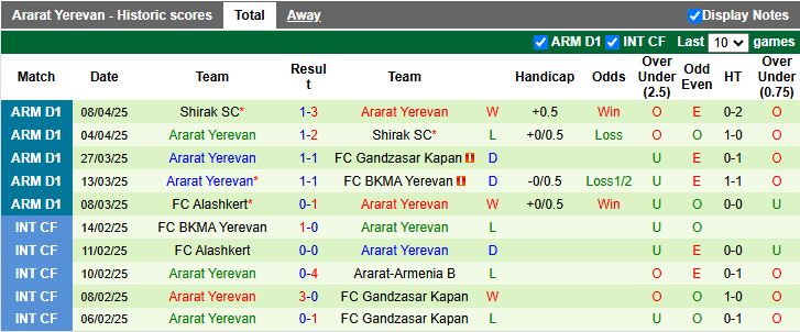 Nhận định, Soi kèo West Armenia vs Ararat Yerevan 19h00 ngày 14/4: Đối thủ khó chơi - Ảnh 3