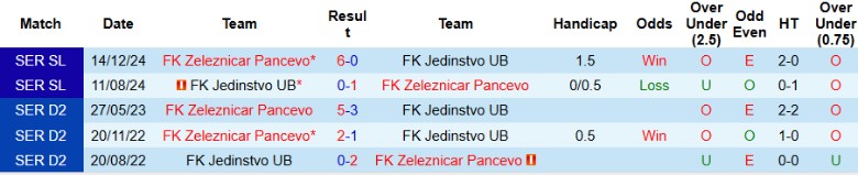 Nhận định, Soi kèo Zeleznicar Pancevo vs Jedinstvo UB, 23h00 ngày 14/4: Mạch thắng kéo dài - Ảnh 1