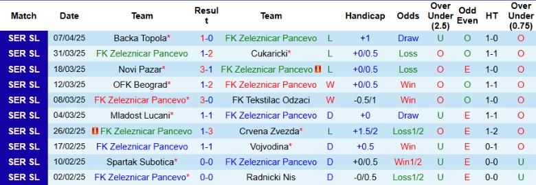 Nhận định, Soi kèo Zeleznicar Pancevo vs Jedinstvo UB, 23h00 ngày 14/4: Mạch thắng kéo dài - Ảnh 2