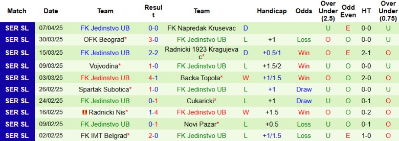 Nhận định, Soi kèo Zeleznicar Pancevo vs Jedinstvo UB, 23h00 ngày 14/4: Mạch thắng kéo dài - Ảnh 3