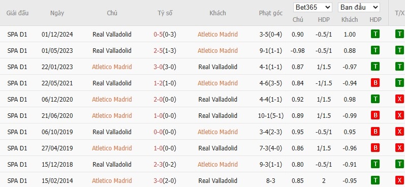 Soi kèo phạt góc Atletico Madrid vs Real Valladolid, 2h ngày 15/04 - Ảnh 6