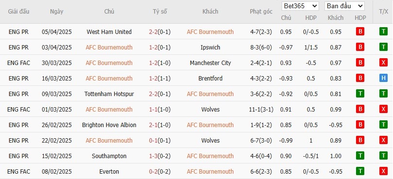 Soi kèo phạt góc Bournemouth vs Fulham, 2h ngày 15/04 - Ảnh 4