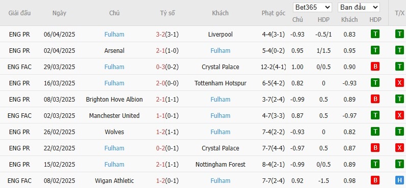 Soi kèo phạt góc Bournemouth vs Fulham, 2h ngày 15/04 - Ảnh 5