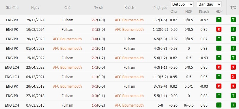 Soi kèo phạt góc Bournemouth vs Fulham, 2h ngày 15/04 - Ảnh 6
