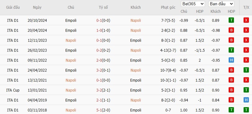Soi kèo phạt góc Napoli vs Empoli, 1h45 ngày 15/04 - Ảnh 6