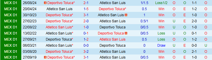 Nhận định, Soi kèo Atletico San Luis vs Deportivo Toluca 9h00 ngày 17/4: Nối dài mạch thắng - Ảnh 4