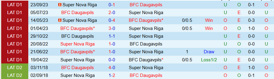 Nhận định, Soi kèo BFC Daugavpils vs Super Nova, 23h00 ngày 15/4: Điểm tựa sân nhà - Ảnh 2