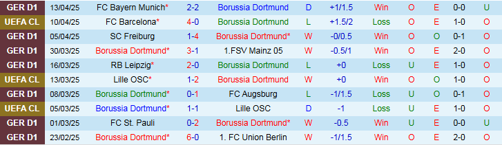 Nhận định, Soi kèo Borussia Dortmund vs Barcelona 2h00 ngày 16/4: Tâm lý thoải mái - Ảnh 2