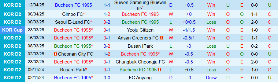 Nhận định, Soi kèo Bucheon 1995 vs Jeju, 17h30 ngày 16/4: Cửa trên gặp khó - Ảnh 2