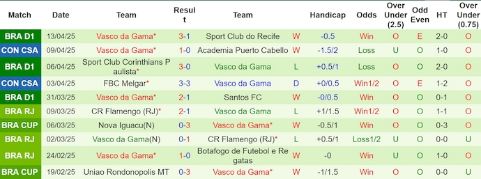 Nhận định, Soi kèo Ceara vs Vasco da Gama 7h30 ngày 16/4: Trả món nợ đã vay - Ảnh 2
