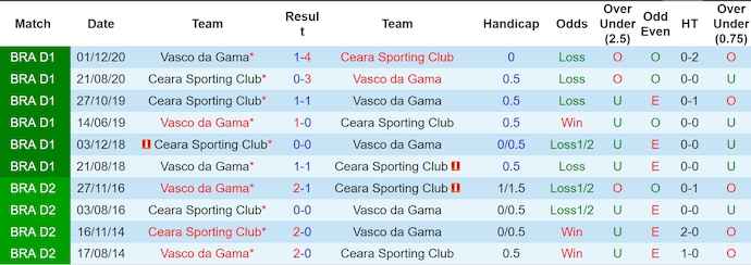 Nhận định, Soi kèo Ceara vs Vasco da Gama 7h30 ngày 16/4: Trả món nợ đã vay - Ảnh 3