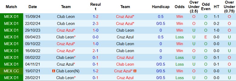 Nhận định, Soi kèo Cruz Azul vs Club Leon, 10h05 ngày 16/4: Nhẹ nhàng lấy 3 điểm - Ảnh 1