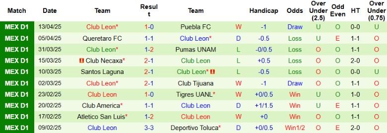 Nhận định, Soi kèo Cruz Azul vs Club Leon, 10h05 ngày 16/4: Nhẹ nhàng lấy 3 điểm - Ảnh 3