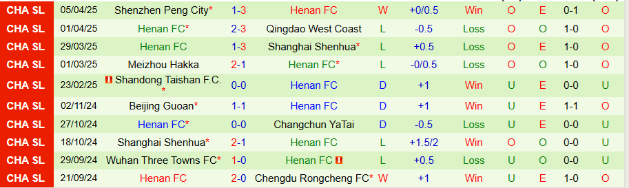 Nhận định, Soi kèo Dalian Yingbo vs Henan, 18h00 ngày 16/4: Kẻ mới lên hạng cứng đầu - Ảnh 1