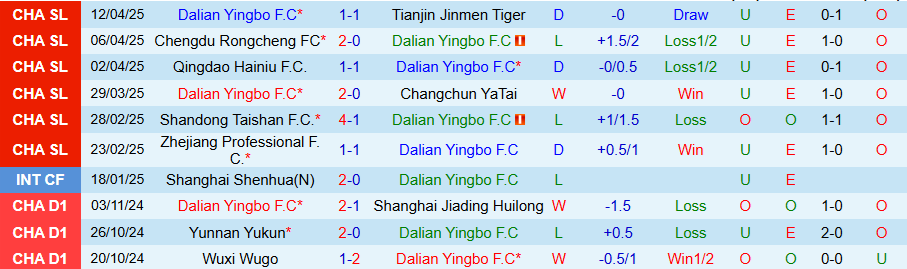 Nhận định, Soi kèo Dalian Yingbo vs Henan, 18h00 ngày 16/4: Kẻ mới lên hạng cứng đầu - Ảnh 2