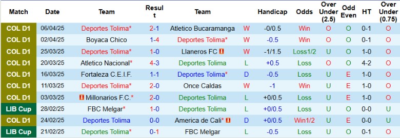 Nhận định, Soi kèo Deportes Tolima vs Junior, 8h30 ngày 16/4: Lợi thế tối thiểu - Ảnh 1