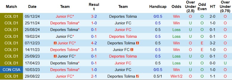 Nhận định, Soi kèo Deportes Tolima vs Junior, 8h30 ngày 16/4: Lợi thế tối thiểu - Ảnh 2