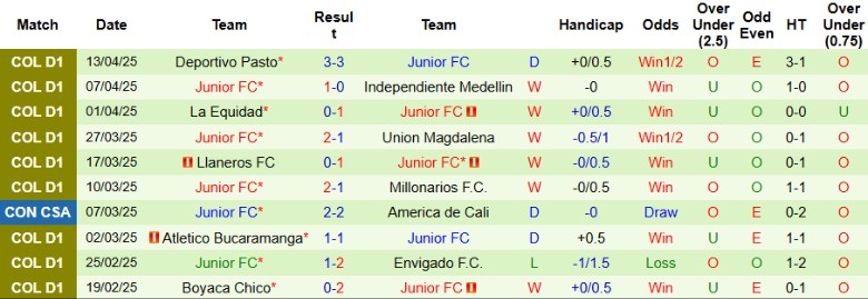 Nhận định, Soi kèo Deportes Tolima vs Junior, 8h30 ngày 16/4: Lợi thế tối thiểu - Ảnh 3