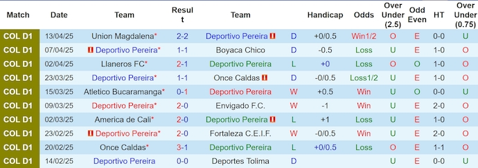Nhận định, Soi kèo Deportivo Pereira vs Deportivo Cali 6h15 ngày 16/4: Bất phân thắng bại - Ảnh 1