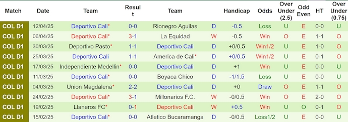 Nhận định, Soi kèo Deportivo Pereira vs Deportivo Cali 6h15 ngày 16/4: Bất phân thắng bại - Ảnh 2