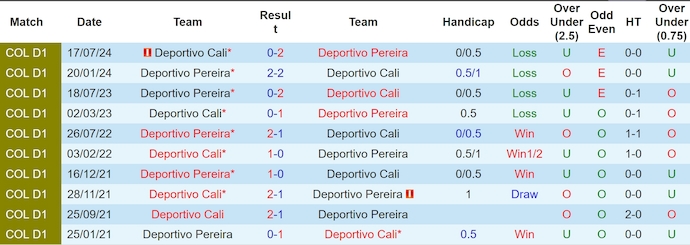 Nhận định, Soi kèo Deportivo Pereira vs Deportivo Cali 6h15 ngày 16/4: Bất phân thắng bại - Ảnh 3