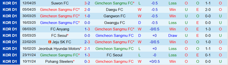 Nhận định, Soi kèo Gimcheon Sangmu vs Suwon Samsung Bluewings, 17h30 ngày 16/4: Lợi thế của kẻ mạnh - Ảnh 2