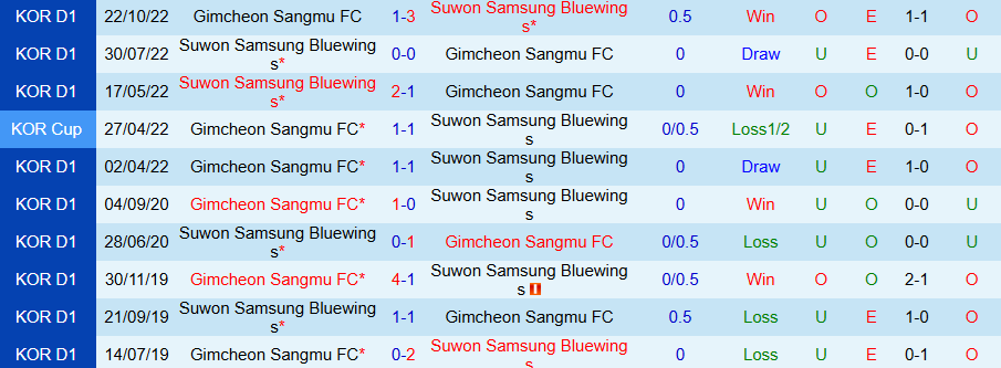 Nhận định, Soi kèo Gimcheon Sangmu vs Suwon Samsung Bluewings, 17h30 ngày 16/4: Lợi thế của kẻ mạnh - Ảnh 3