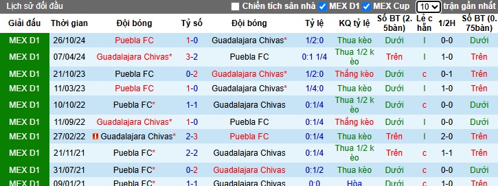 Nhận định, Soi kèo Guadalajara vs Puebla 8h05 ngày 16/4: Giữ lại 3 điểm - Ảnh 3