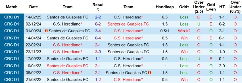 Nhận định, Soi kèo Herediano vs Santos de Guapiles, 9h00 ngày 16/4: Bám đuổi ngôi đầu - Ảnh 1
