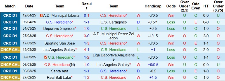 Nhận định, Soi kèo Herediano vs Santos de Guapiles, 9h00 ngày 16/4: Bám đuổi ngôi đầu - Ảnh 2