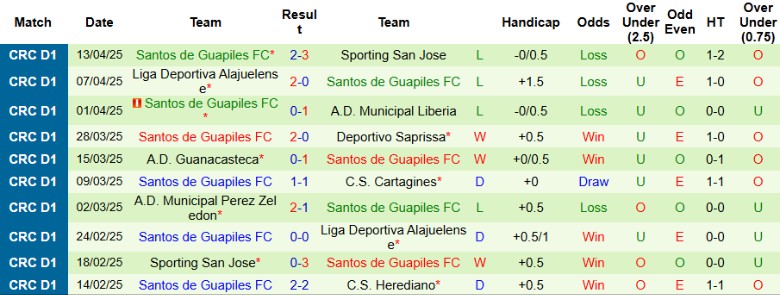Nhận định, Soi kèo Herediano vs Santos de Guapiles, 9h00 ngày 16/4: Bám đuổi ngôi đầu - Ảnh 3