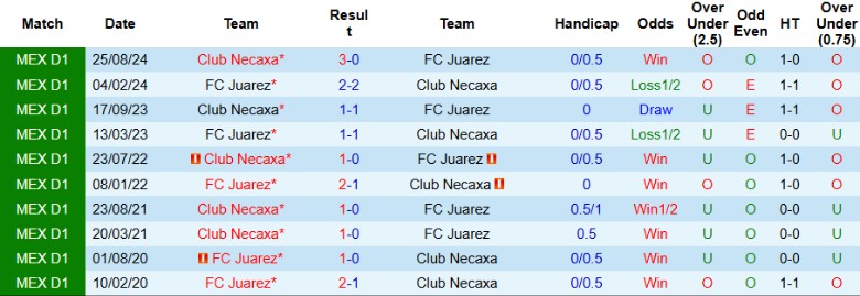 Nhận định, Soi kèo Juarez vs Club Necaxa, 10h00 ngày 16/4: Kịch tính giữa BXH - Ảnh 1