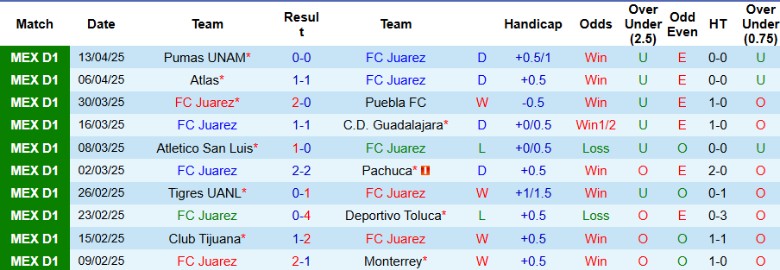 Nhận định, Soi kèo Juarez vs Club Necaxa, 10h00 ngày 16/4: Kịch tính giữa BXH - Ảnh 2