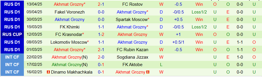 Nhận định, Soi kèo Lokomotiv Moscow vs Akhmat Grozny, 22h00 ngày 15/4: Vươn lên trong gian khó - Ảnh 1