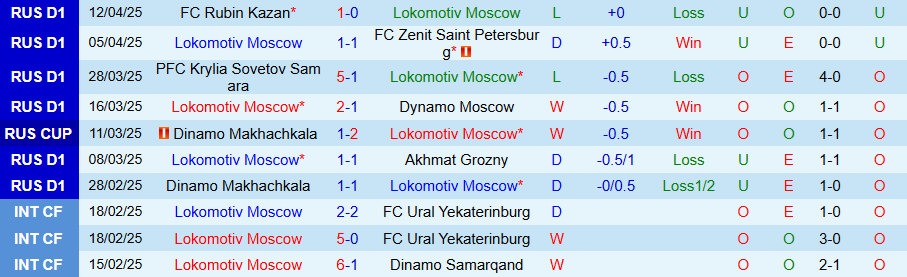 Nhận định, Soi kèo Lokomotiv Moscow vs Akhmat Grozny, 22h00 ngày 15/4: Vươn lên trong gian khó - Ảnh 2