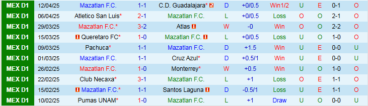 Nhận định, Soi kèo Mazatlan F.C vs Club Tijuana 10h00 ngày 17/4: Chủ nhà trở lại - Ảnh 2