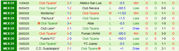 Nhận định, Soi kèo Mazatlan F.C vs Club Tijuana 10h00 ngày 17/4: Chủ nhà trở lại - Ảnh 3