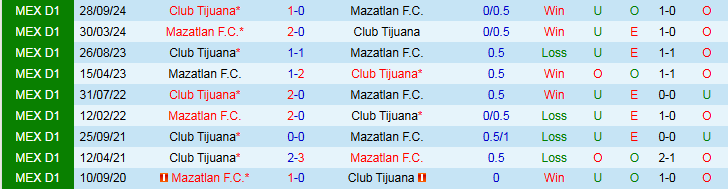 Nhận định, Soi kèo Mazatlan F.C vs Club Tijuana 10h00 ngày 17/4: Chủ nhà trở lại - Ảnh 4
