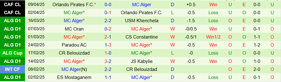 Nhận định, Soi kèo Olympique Akbou vs MC Alger, 22h30 ngày 15/4: Uy quyền của kẻ mạnh - Ảnh 1