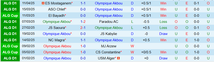 Nhận định, Soi kèo Olympique Akbou vs MC Alger, 22h30 ngày 15/4: Uy quyền của kẻ mạnh - Ảnh 2