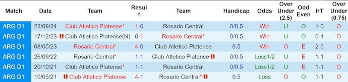Nhận định, Soi kèo Platense vs Rosario Central 6h ngày 16/4: Tận dụng địa lợi - Ảnh 3