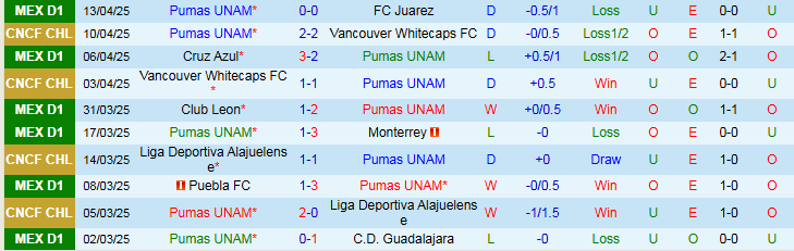 Nhận định, Soi kèo Pumas UNAM vs Santos Laguna 10h05 ngày 17/4: Chiến thắng vất vả - Ảnh 2