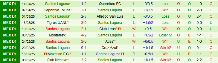 Nhận định, Soi kèo Pumas UNAM vs Santos Laguna 10h05 ngày 17/4: Chiến thắng vất vả - Ảnh 3
