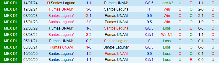 Nhận định, Soi kèo Pumas UNAM vs Santos Laguna 10h05 ngày 17/4: Chiến thắng vất vả - Ảnh 4