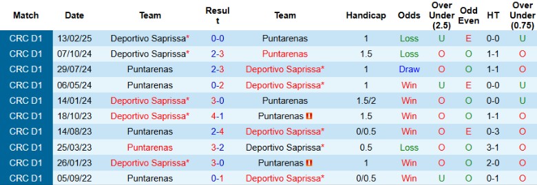Nhận định, Soi kèo Puntarenas vs Deportivo Saprissa, 9h00 ngày 16/4: Ngôi đầu đổi chủ - Ảnh 1