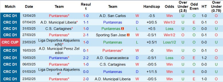 Nhận định, Soi kèo Puntarenas vs Deportivo Saprissa, 9h00 ngày 16/4: Ngôi đầu đổi chủ - Ảnh 2