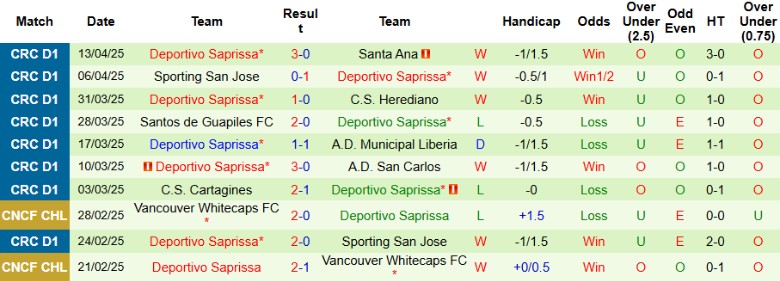 Nhận định, Soi kèo Puntarenas vs Deportivo Saprissa, 9h00 ngày 16/4: Ngôi đầu đổi chủ - Ảnh 3