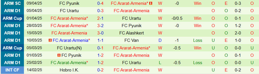 Nhận định, Soi kèo Pyunik vs Ararat-Armenia, 21h30 ngày 15/4: Thêm một lần đau - Ảnh 1