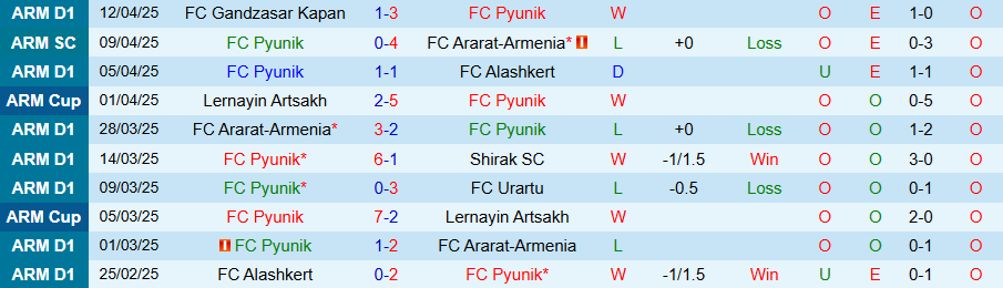 Nhận định, Soi kèo Pyunik vs Ararat-Armenia, 21h30 ngày 15/4: Thêm một lần đau - Ảnh 2