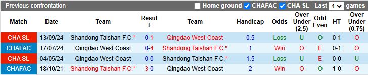 Nhận định, Soi kèo Qingdao West Coast vs Shandong Taishan 17h30 ngày 15/4: Thử thách hạng nặng - Ảnh 1